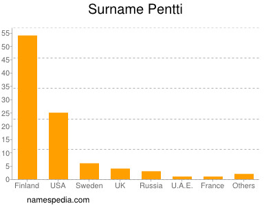 Familiennamen Pentti