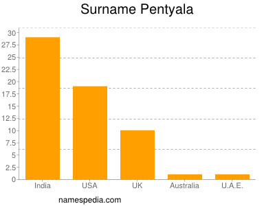 Surname Pentyala