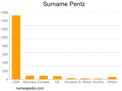 Familiennamen Pentz