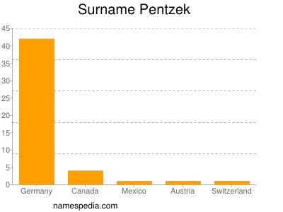 Familiennamen Pentzek