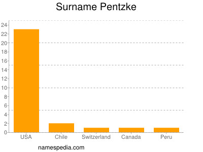 Familiennamen Pentzke
