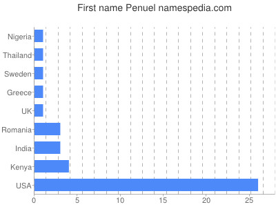 Given name Penuel