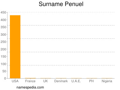 Familiennamen Penuel