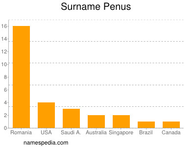 Familiennamen Penus