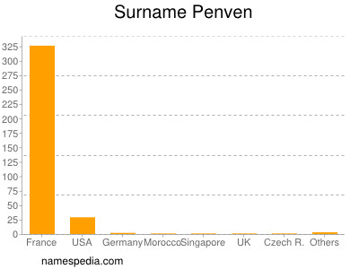 nom Penven