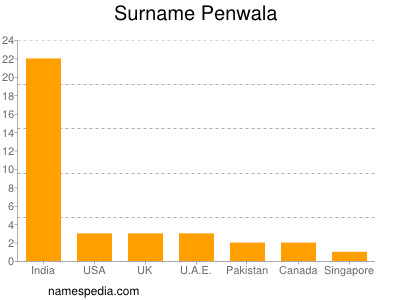 Surname Penwala