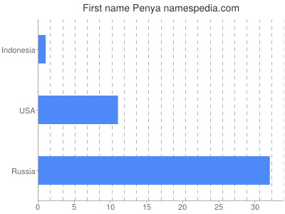 prenom Penya