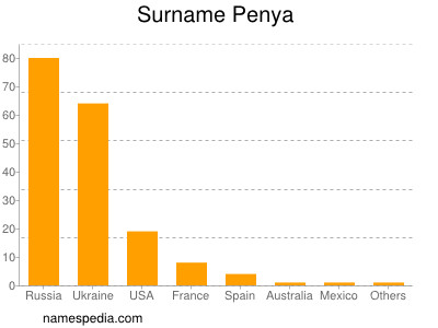 Familiennamen Penya