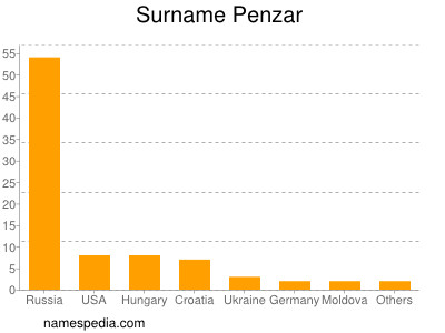 Familiennamen Penzar