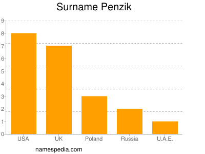 Familiennamen Penzik