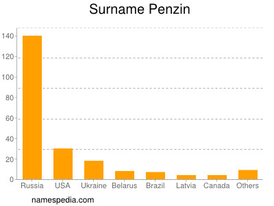 Familiennamen Penzin