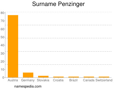 Familiennamen Penzinger