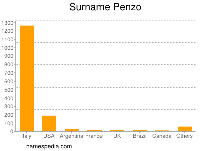 Familiennamen Penzo