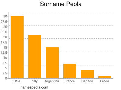 Familiennamen Peola
