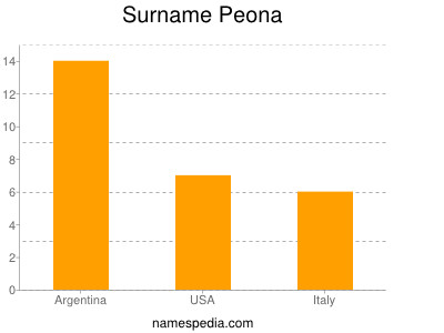 Familiennamen Peona