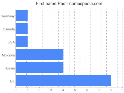 Given name Peotr
