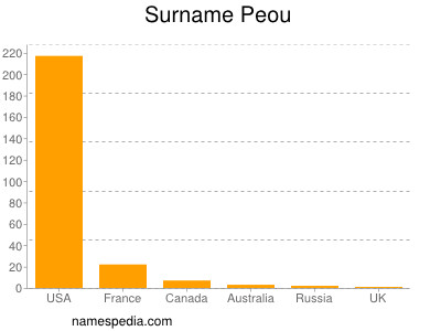 Surname Peou