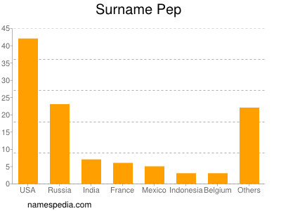 Surname Pep