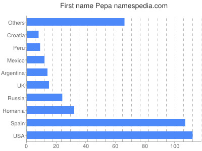 Vornamen Pepa