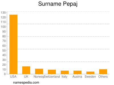 Familiennamen Pepaj