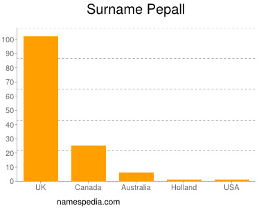 Familiennamen Pepall