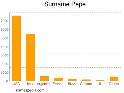 Familiennamen Pepe
