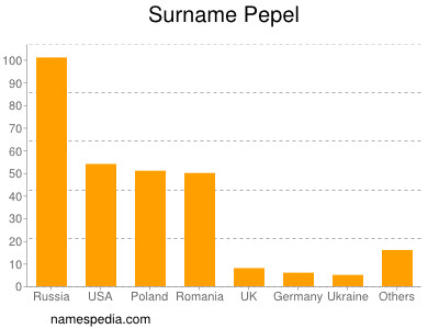 Familiennamen Pepel