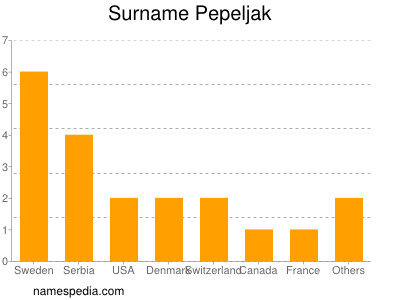 Familiennamen Pepeljak