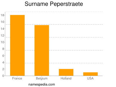 Familiennamen Peperstraete