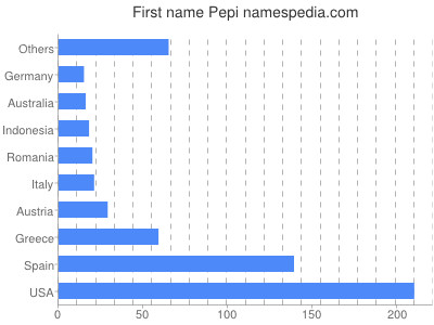 prenom Pepi