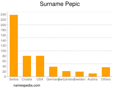 nom Pepic