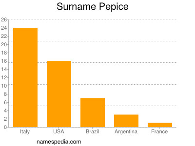 Familiennamen Pepice