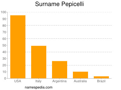 Familiennamen Pepicelli