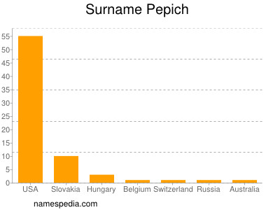 Surname Pepich