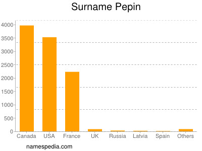 Familiennamen Pepin