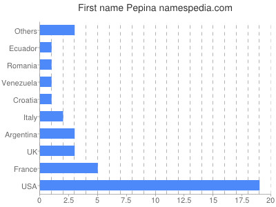 Given name Pepina