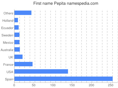 prenom Pepita