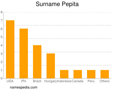 Surname Pepita