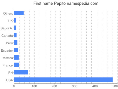 Given name Pepito