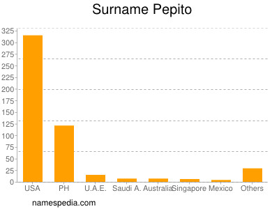 Familiennamen Pepito