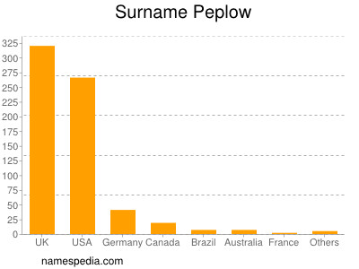 Surname Peplow