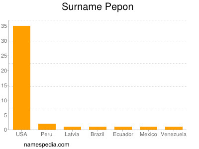 Familiennamen Pepon