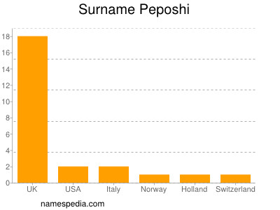 Familiennamen Peposhi