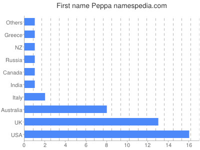 prenom Peppa