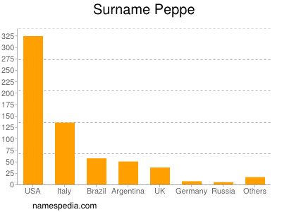 Familiennamen Peppe