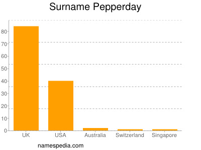 Surname Pepperday