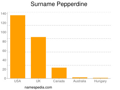 Familiennamen Pepperdine