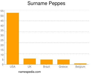 nom Peppes