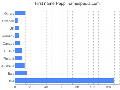 prenom Peppi