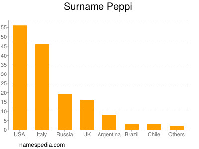 Familiennamen Peppi